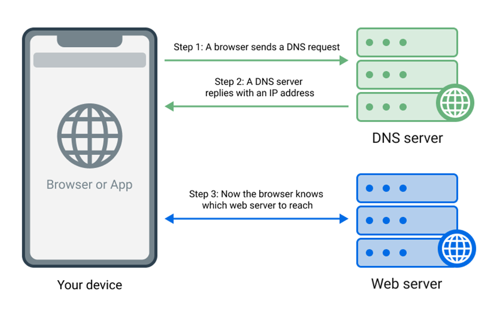 您的设备始终使用 DNS 服务器来获取应用，服务的域名的 IP 地址
