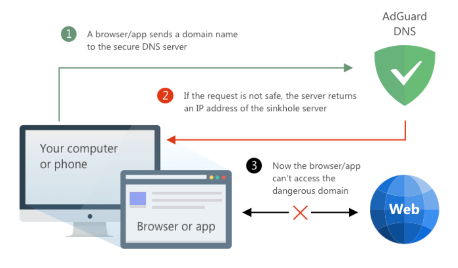 AdGuard DNS 的大致工作原理